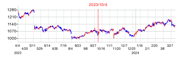2023年10月4日 15:05前後のの株価チャート